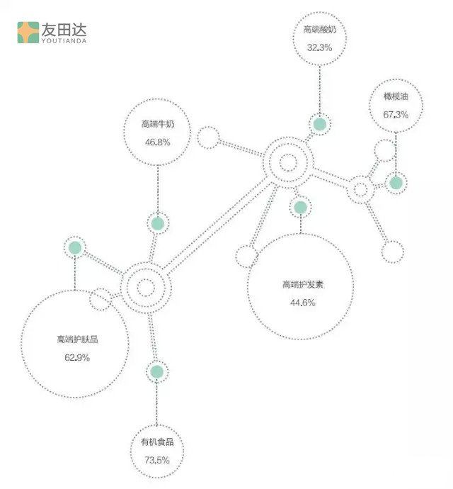 快消品各类占有率